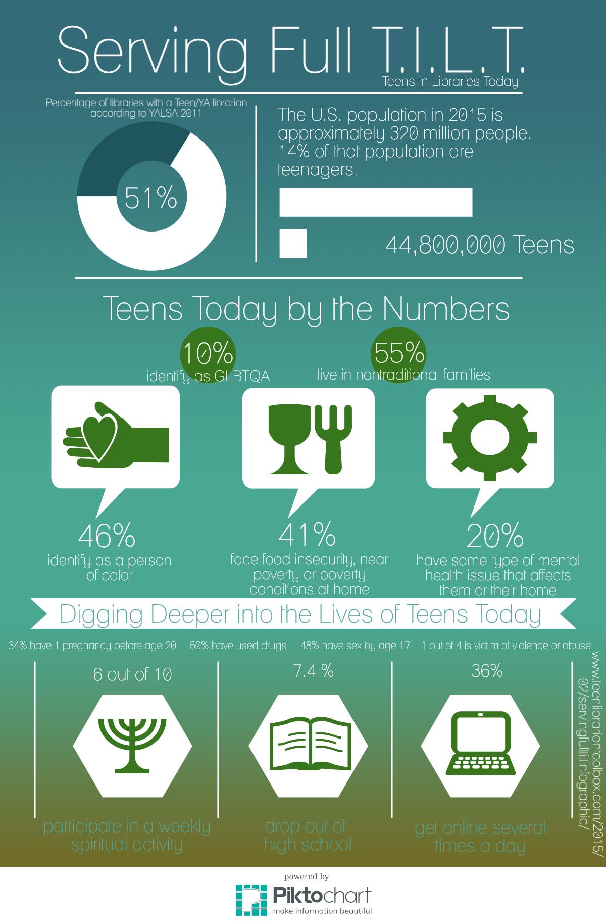 Serving Teens in Libraries Infographic