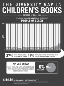 Lee and Low have a good resource to help librarians understand the Diversity Gap in Children's Litearature http://blog.leeandlow.com/2017/03/30/the-diversity-gap-in-childrens-book-publishing-2017/