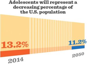 Source: https://www.hhs.gov/ash/oah/facts-and-stats/changing-face-of-americas-adolescents/index.html